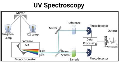 analyzing something under uv called|uv spectroscopy function.